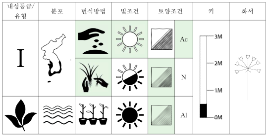 통보리사초의 특성표