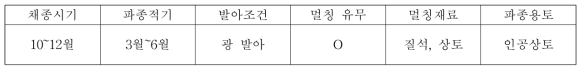 사데풀의 종자번식