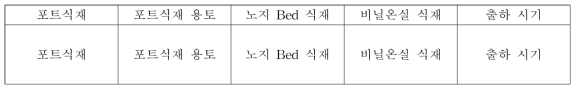 쇠보리의 포트식재 및 관리