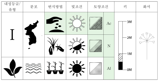 좀매자기의 특성표