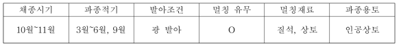 해국의 종자번식