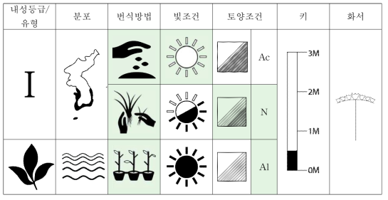 해국의 특성표