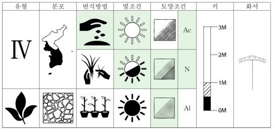 감국의 특성표