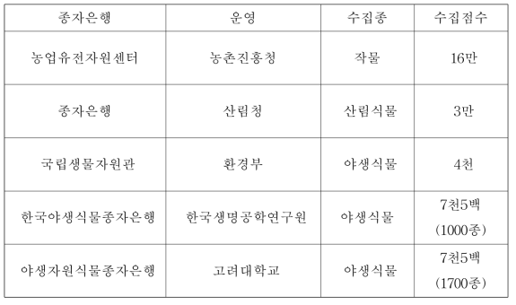 국내의 종자은행