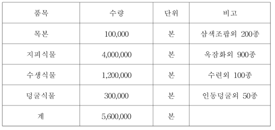 본 기관이 기 확보하고 있는 복원 재료