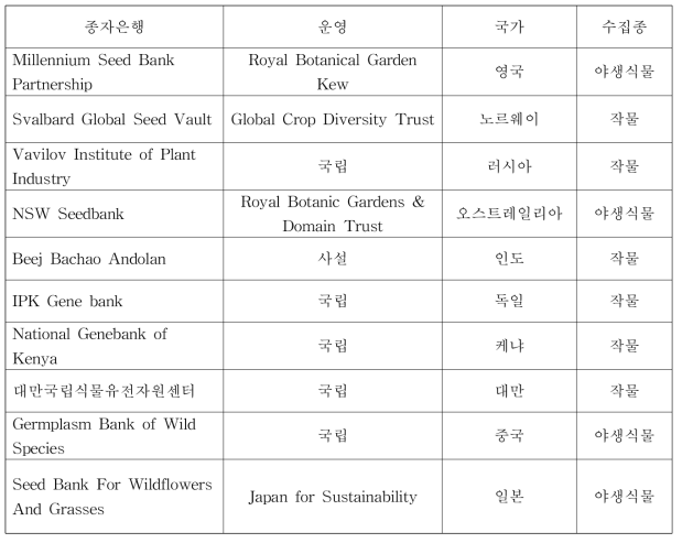 세계의 종자은행