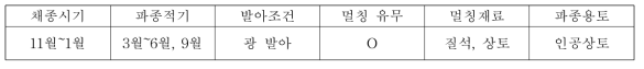 감국의 종자번식