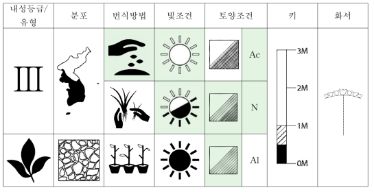 감국의 특성표