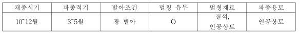 개솔새의 종자번식