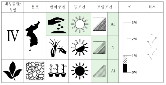 개솔새의 특성표