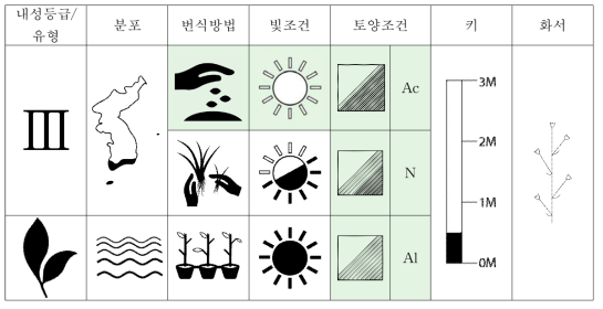 갯까치수영의 특성표