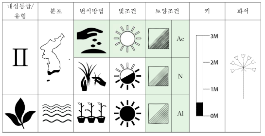 갯방동사니의 특성표