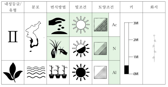 갯잔디의 특성표