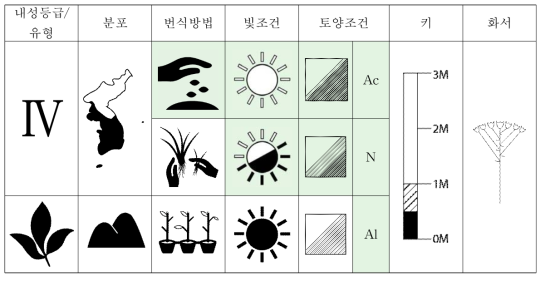 골등골나물의 특성표