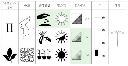 눈개쑥부쟁이의 특성표