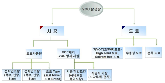 조선소에서의 VOC 발생원과 증가 및 감소원인