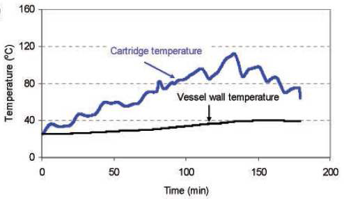 Dynamic tracking desorption test results to achieve MEK outlet concentrations between 250 ppmv and 5000 ppmv at 10 and 20 slpm in air: temperature of the ACFC and the vessel