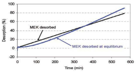 Dynamic tracking desorption test results to achieve MEK outlet concentrations between 250 ppmv and 5000 ppmv at 10 and 20 slpm in air: extent of regeneration of the ACFC