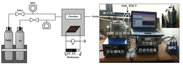 TVOC 센서 감지 성능 평가를 위한 셋업의 모식도(좌) 및 사진(우)