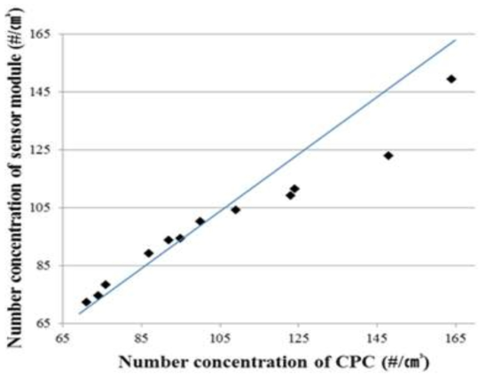 초미세먼지 감지모듈 시작품과 상용 측정 장비(CPC)와의 비교실험 결과