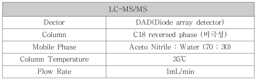 LC-MS/MS 분석조건