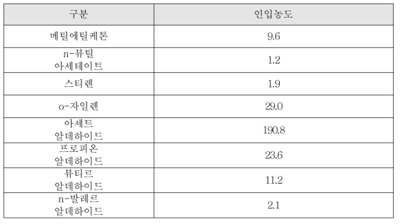 D 사업장 지정악취 측정결과 평균값 (10회)
