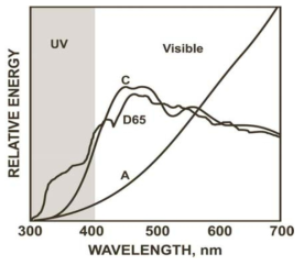 Relative energy distribution of standard light sources.