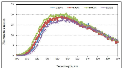 Fluorescence emission of D-FWA solution as a function of wavelength and concentration.