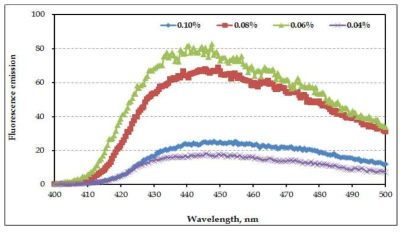 Fluorescence emission of T-FWA solution as a function of wavelength and concentration.