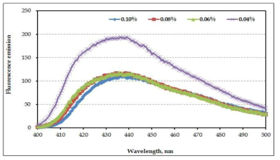 Fluorescence emission of H-FWA solution as a function of wavelength and concentration.