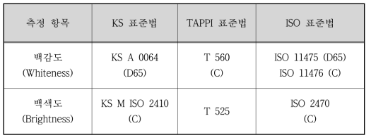 Standard light source for whiteness and brightness measurements