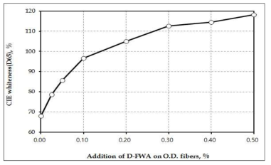 CIE whiteness under D65 as a function of the addition of D-FWA.