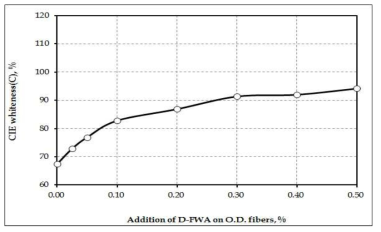 CIE whiteness under C as a function of the addition of D-FWA.