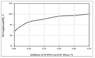 ISO brightness under D65 as a function of the addition of D-FWA.