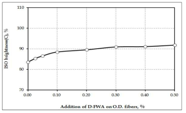 ISO brightness under D65 as a function of the addition of D-FWA.