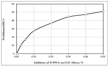 Fluorescence index calculated by CIE whiteness under D65 as a function of the addition of D-FWA.