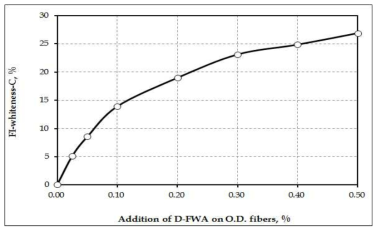 Fluorescence index calculated by CIE whiteness under C as a function of the addition of D-FWA.