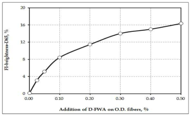 Fluorescence index calculated by ISO brightness under D65 as a function of the addition of D-FWA.