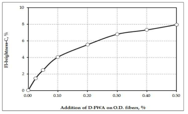 Fluorescence index calculated by ISO brightness under C as a function of the addition of D-FWA.