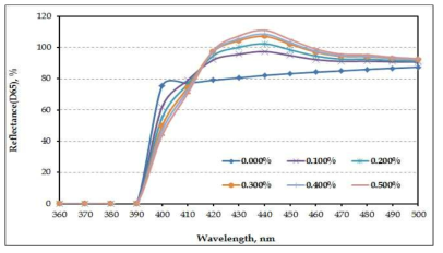 Light reflectance under D65 as a function of the addition of D-FWA.