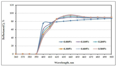 Light reflectance under C as a function of the addition of D-FWA.