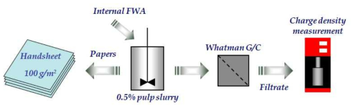 Measurement of the adsorption of D-FWA on cellulosic fibers.