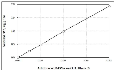 Adsorbed D-FWA as a function of the addition of D-FWA.