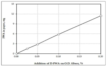 D-FWA content as a function of the addition of D-FWA.