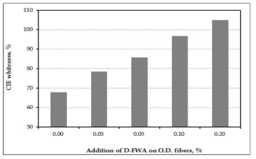 CIE whiteness of paper dyed with D-FWA as a function of the addition of D-FWA.