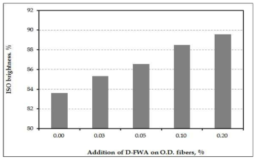 ISO brightness of paper dyed with D-FWA as a function of the addition of D-FWA.