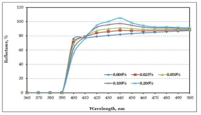 Reflectance of paper dyed with D-FWA as a function of the addition of D-FWA.