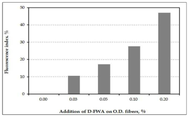 Fluorescence index of paper dyed with D-FWA as a function of the addition of D-FWA.