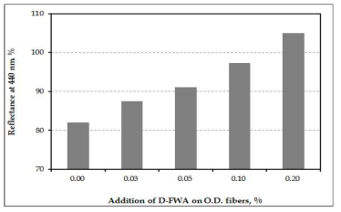 Reflectance at 440 nm of paper dyed with D-FWA as a function of the addition of D-FWA.