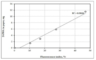 Relationship between D-FWA content in paper and fluorescence index.